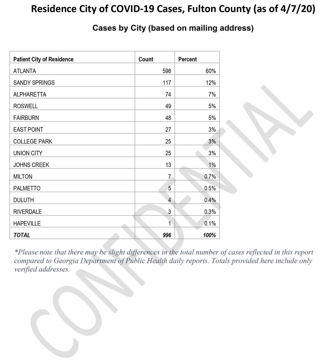 COVID cases in Fulton County April 7